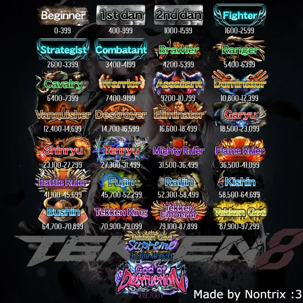 30 Tekken 8 Ranks in Order with points.